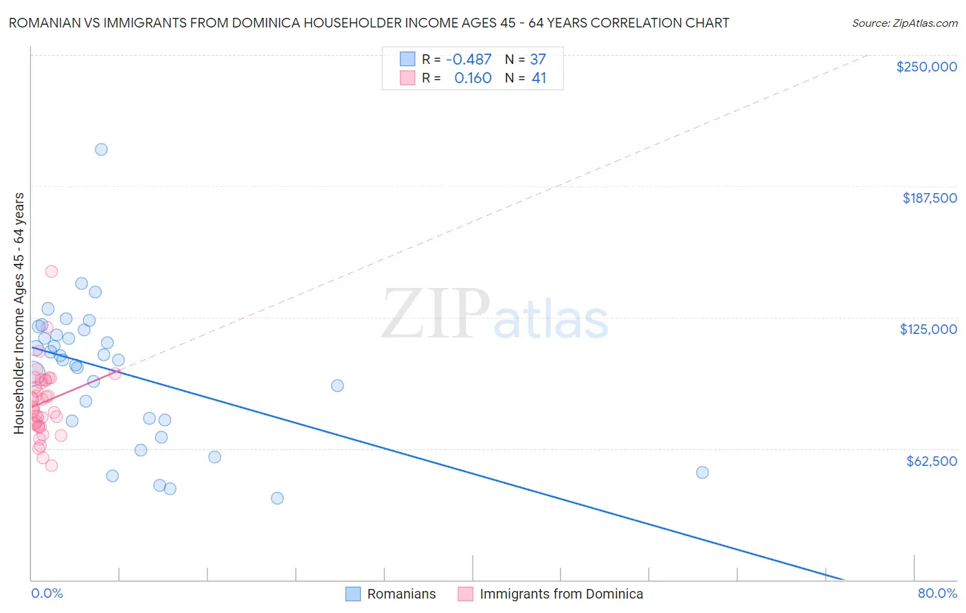 Romanian vs Immigrants from Dominica Householder Income Ages 45 - 64 years