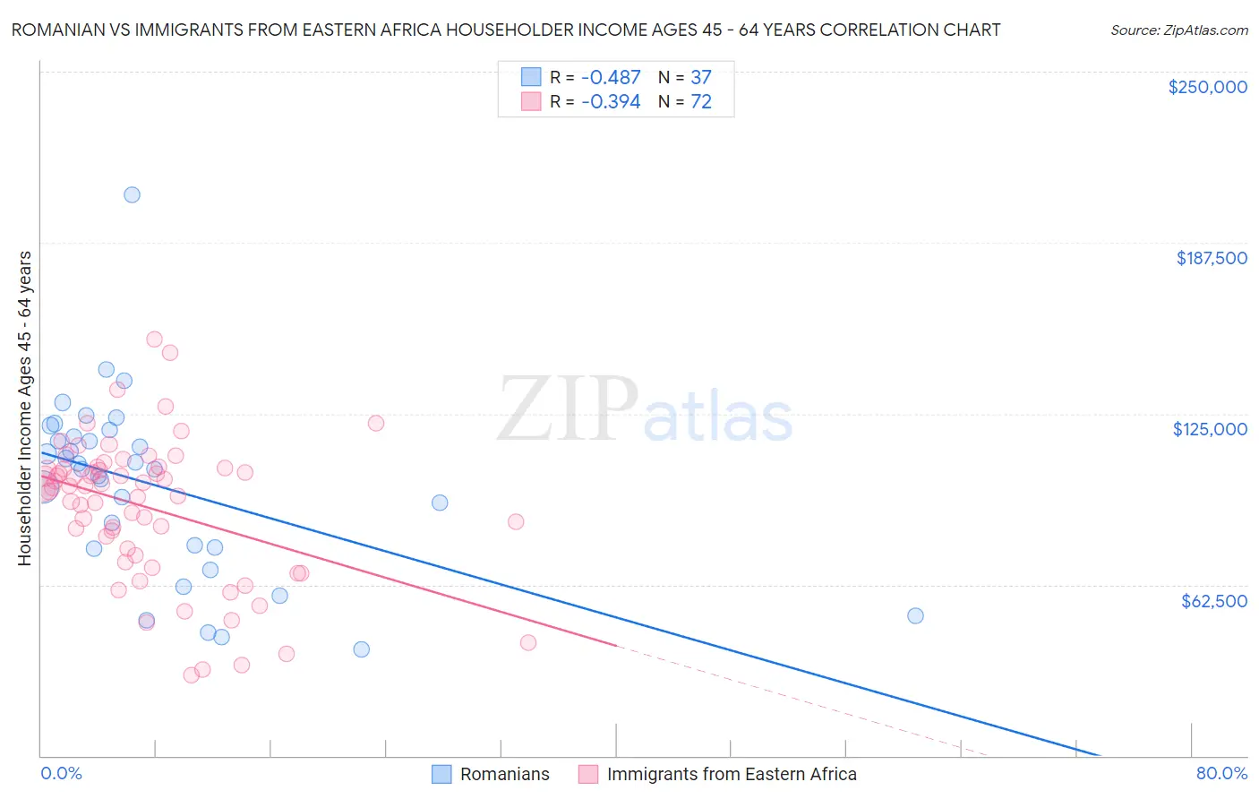 Romanian vs Immigrants from Eastern Africa Householder Income Ages 45 - 64 years