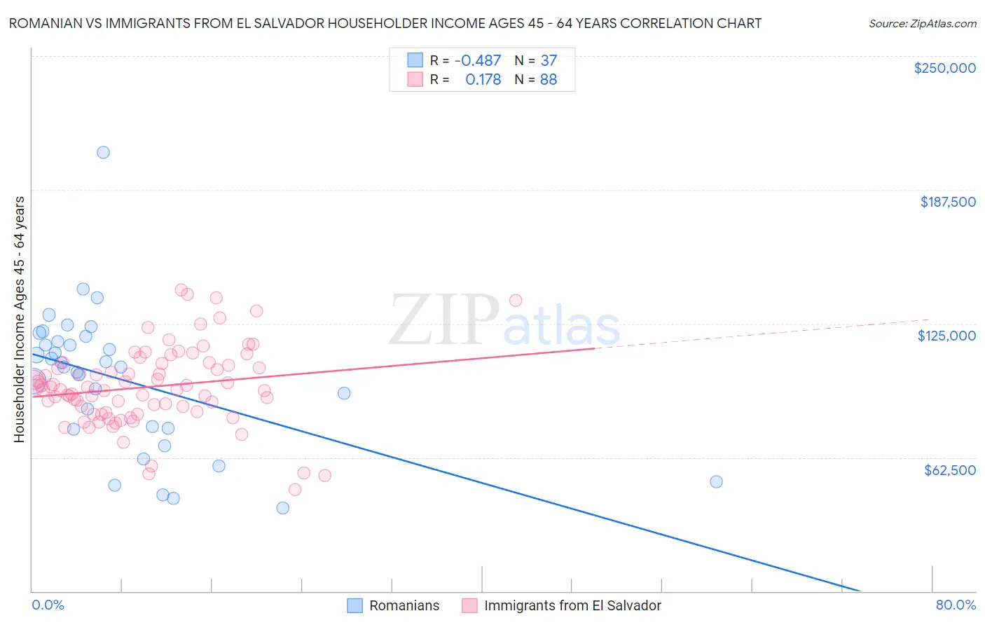 Romanian vs Immigrants from El Salvador Householder Income Ages 45 - 64 years