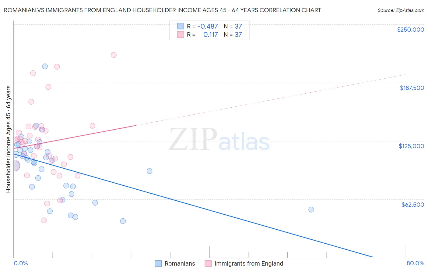 Romanian vs Immigrants from England Householder Income Ages 45 - 64 years