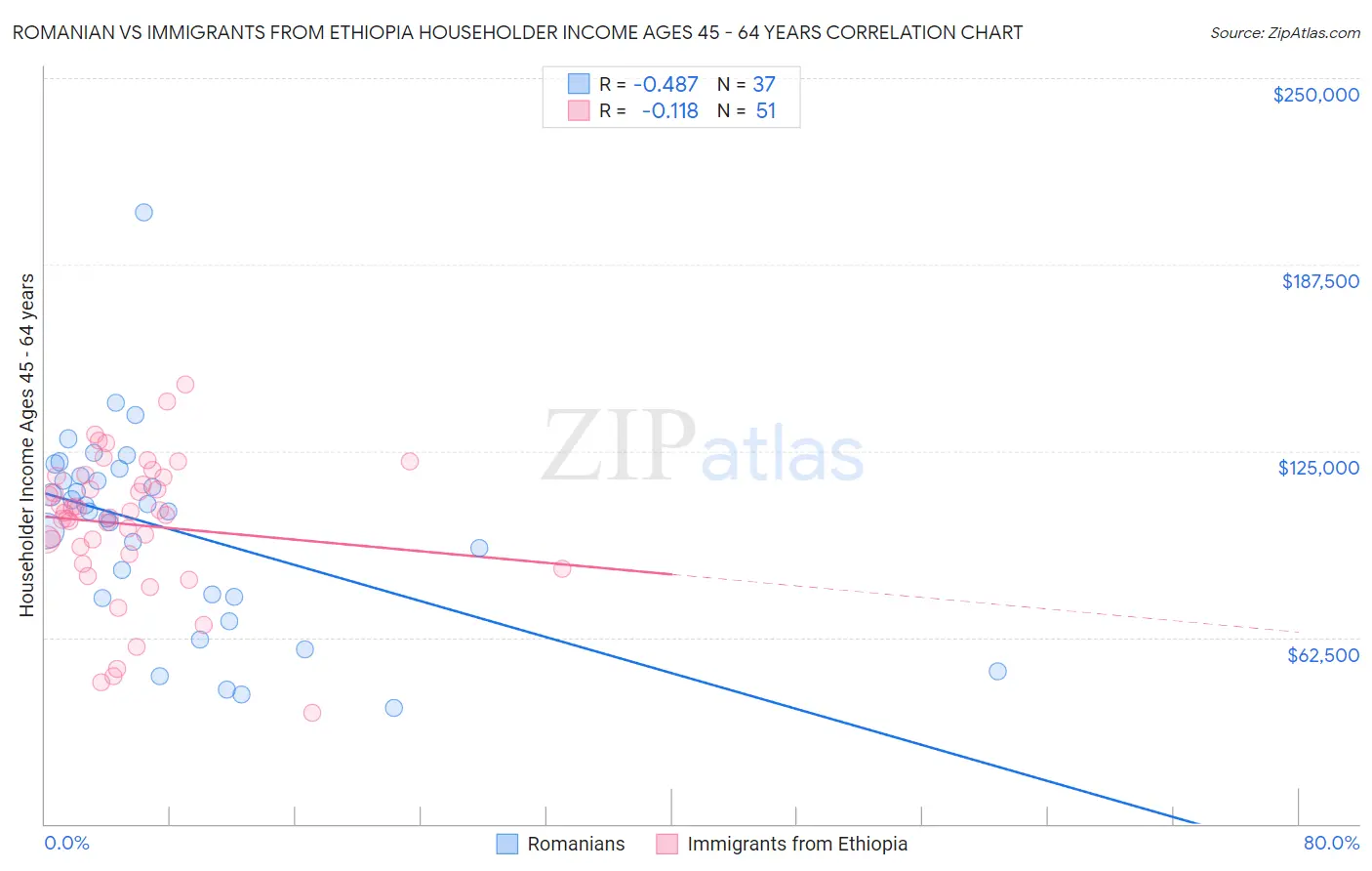 Romanian vs Immigrants from Ethiopia Householder Income Ages 45 - 64 years