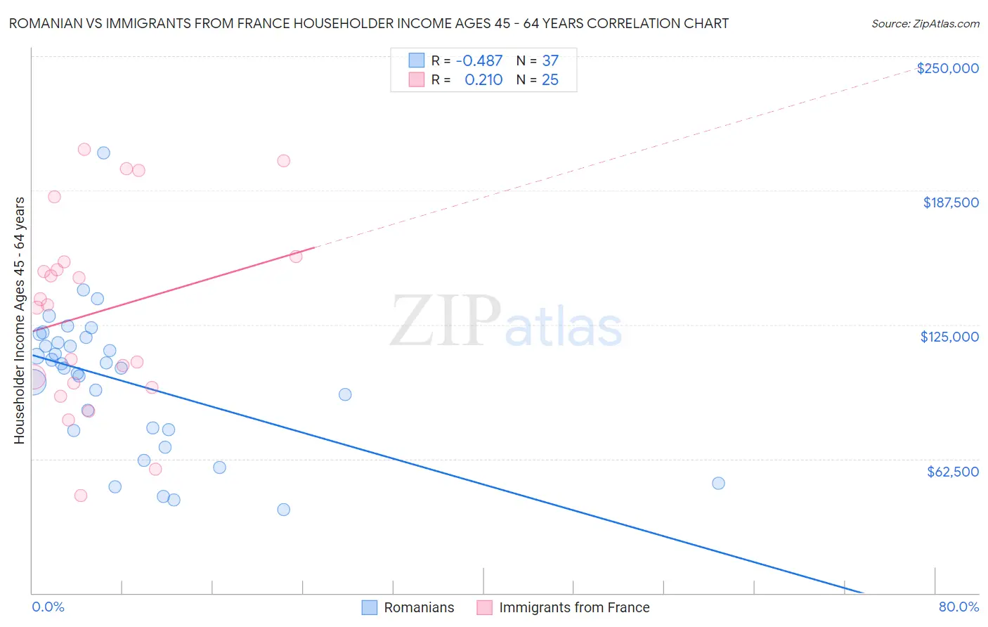 Romanian vs Immigrants from France Householder Income Ages 45 - 64 years