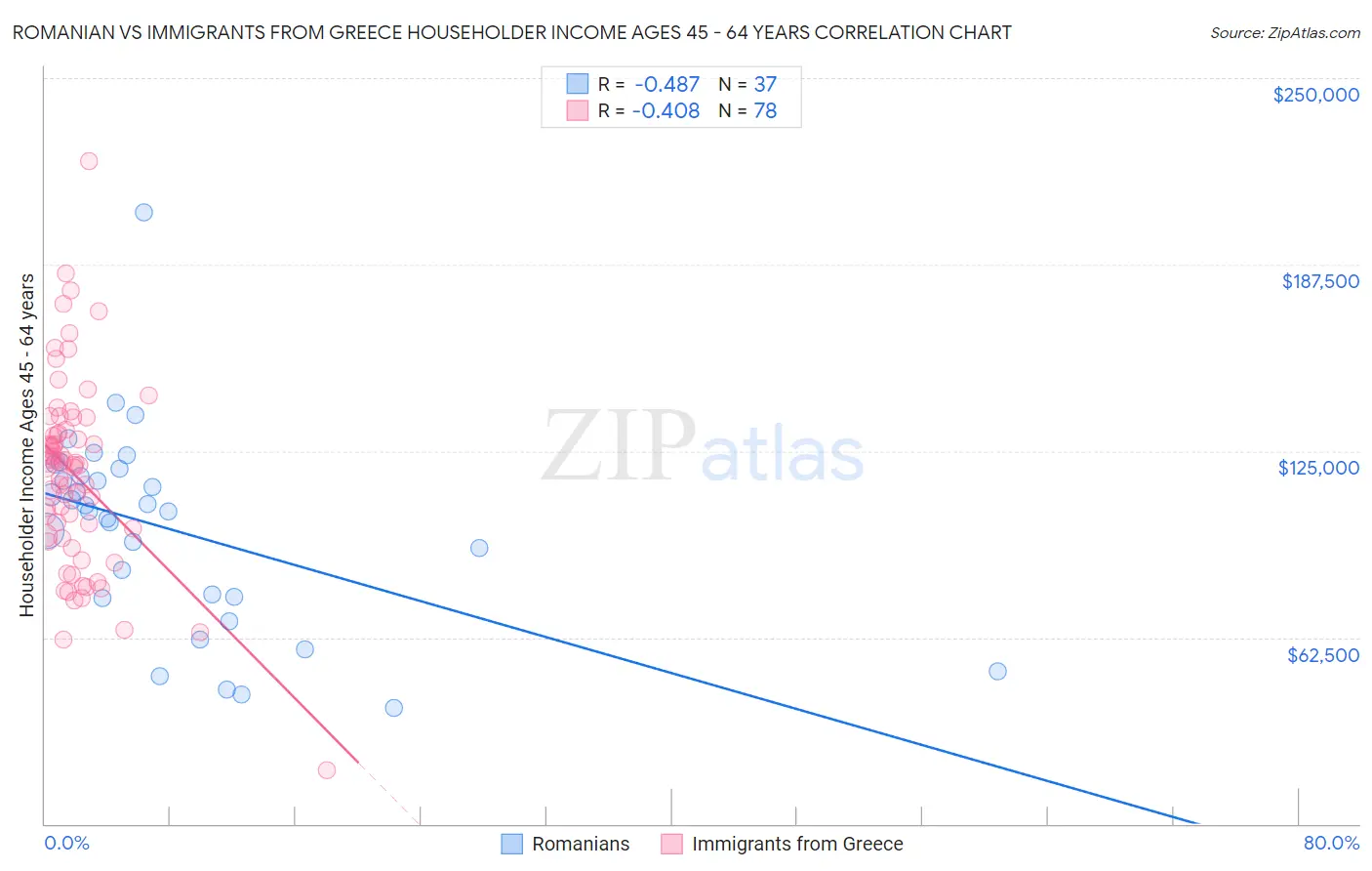 Romanian vs Immigrants from Greece Householder Income Ages 45 - 64 years