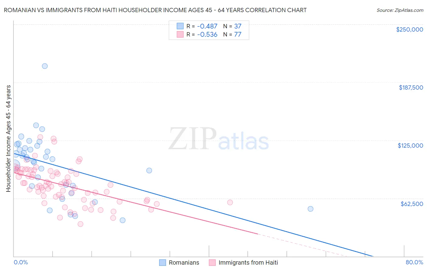 Romanian vs Immigrants from Haiti Householder Income Ages 45 - 64 years