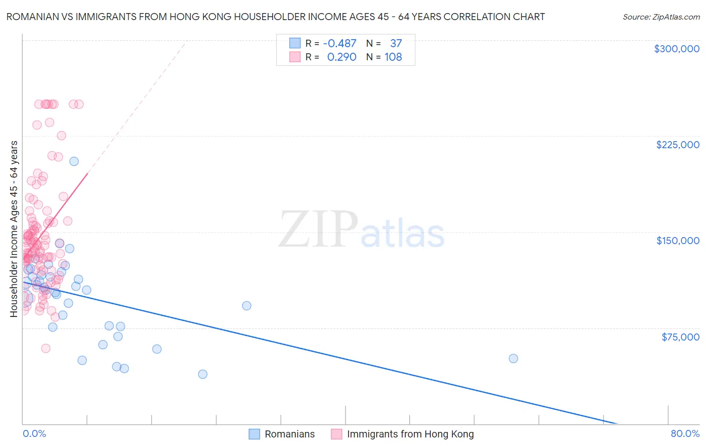 Romanian vs Immigrants from Hong Kong Householder Income Ages 45 - 64 years