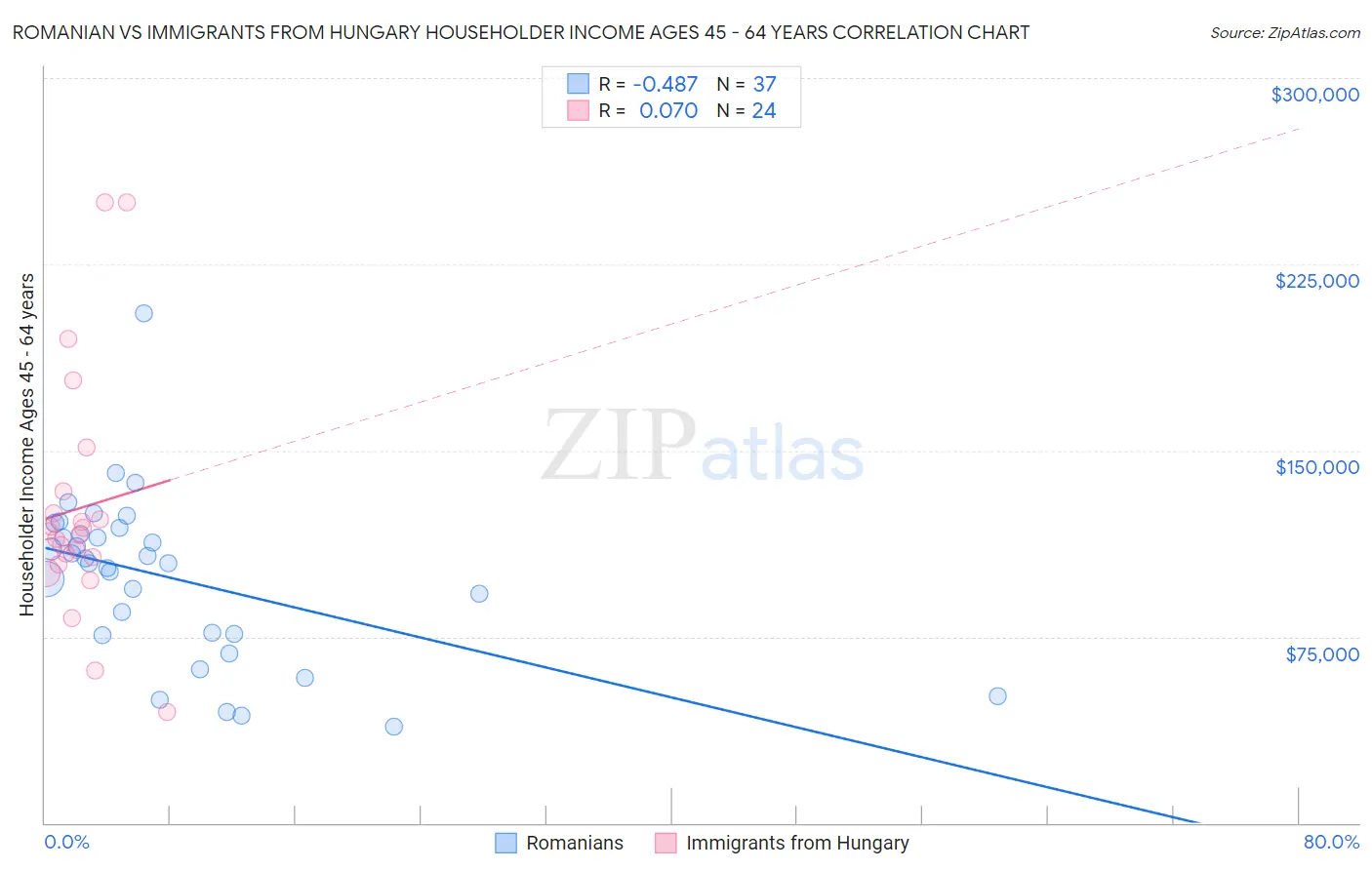 Romanian vs Immigrants from Hungary Householder Income Ages 45 - 64 years