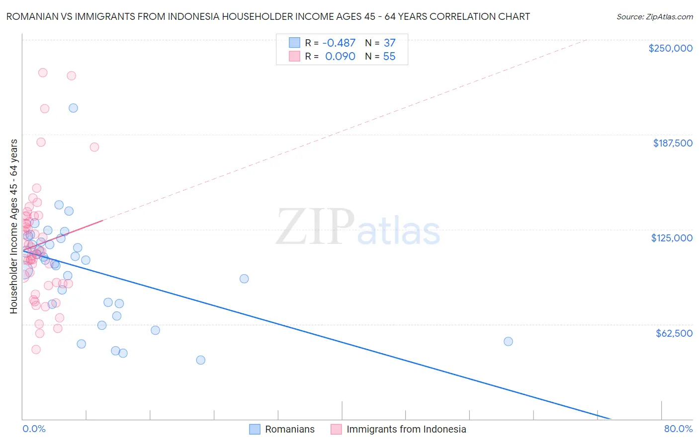 Romanian vs Immigrants from Indonesia Householder Income Ages 45 - 64 years