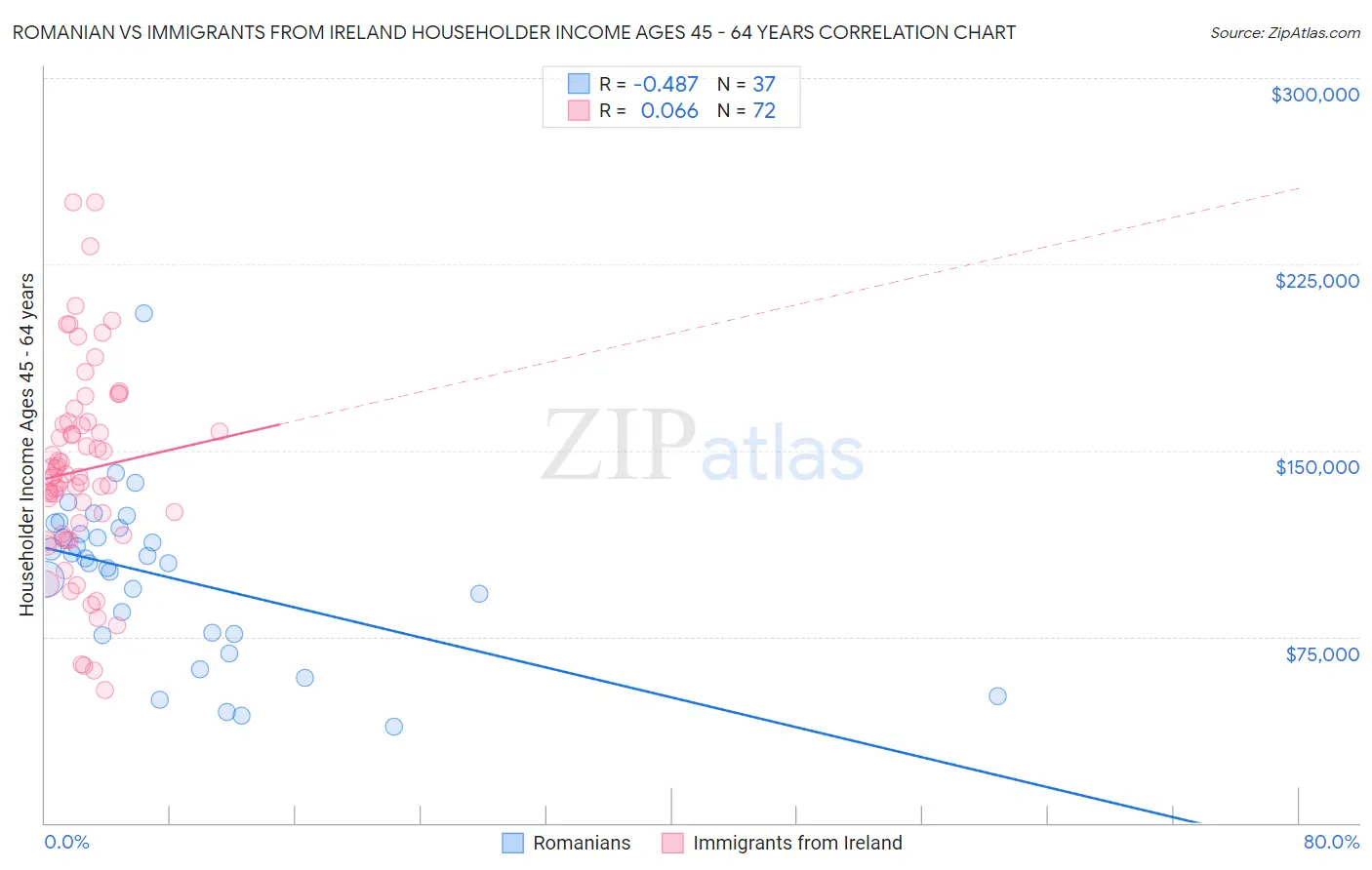 Romanian vs Immigrants from Ireland Householder Income Ages 45 - 64 years
