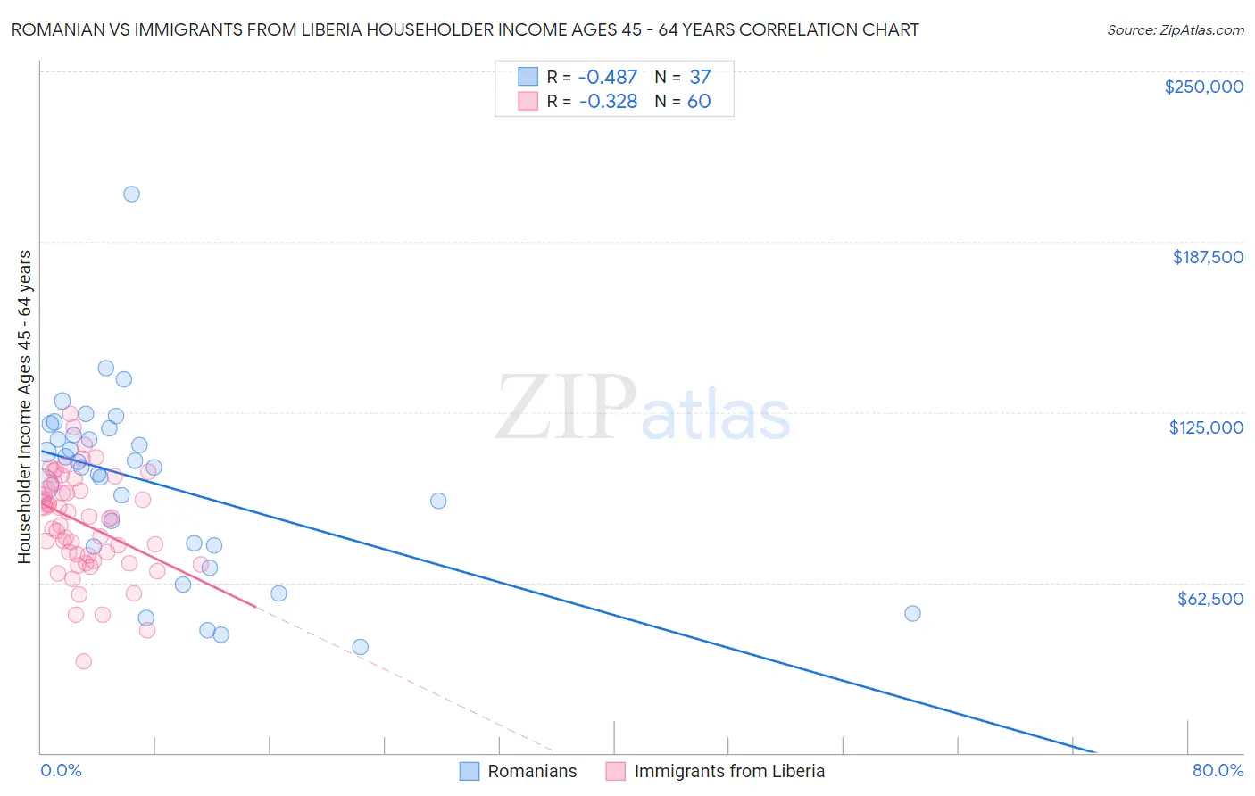 Romanian vs Immigrants from Liberia Householder Income Ages 45 - 64 years