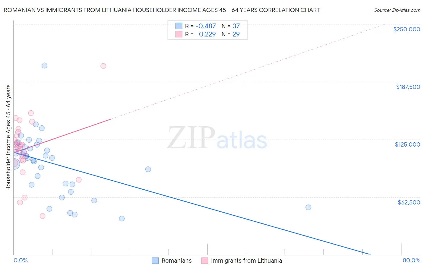 Romanian vs Immigrants from Lithuania Householder Income Ages 45 - 64 years