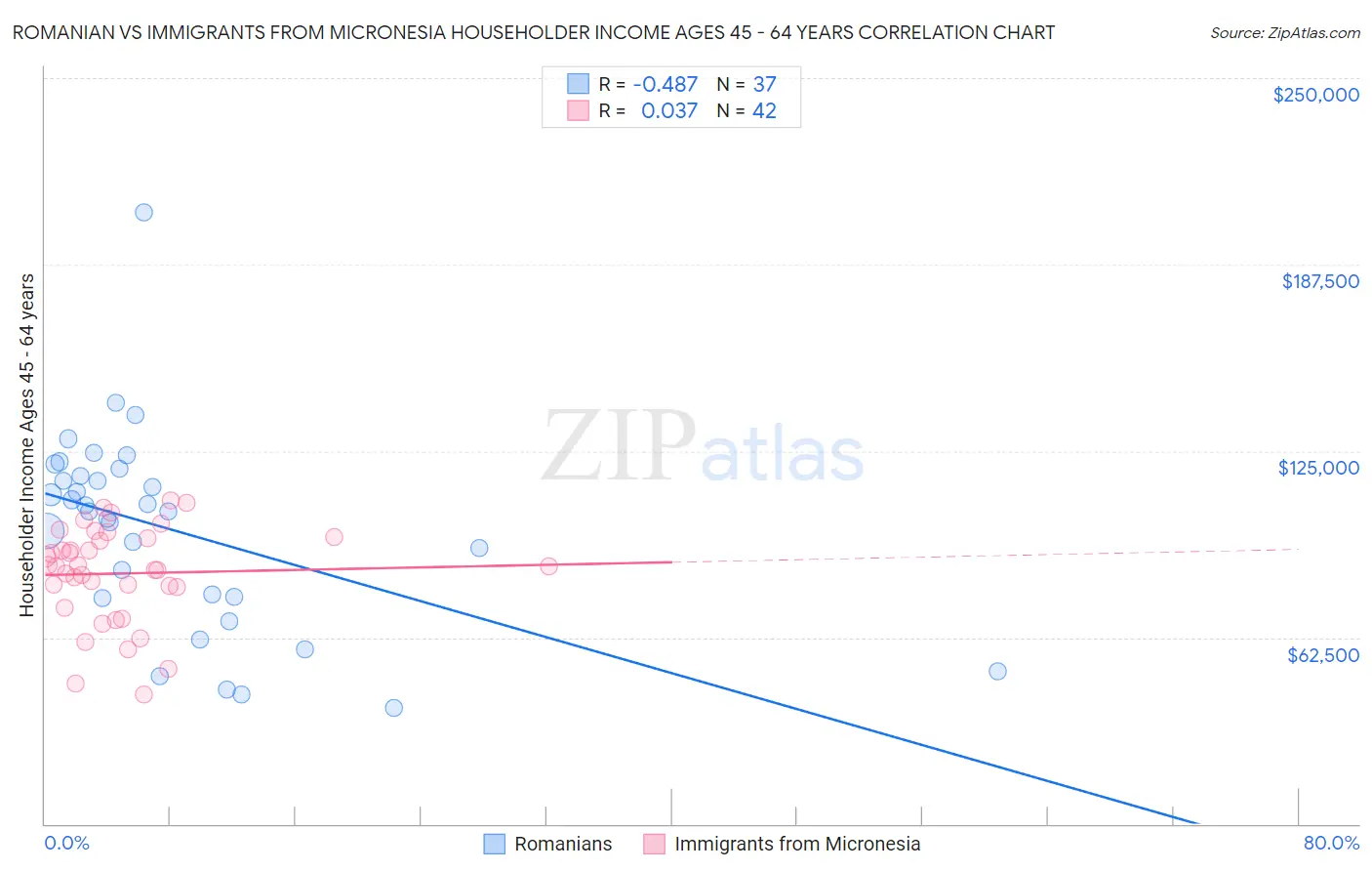 Romanian vs Immigrants from Micronesia Householder Income Ages 45 - 64 years