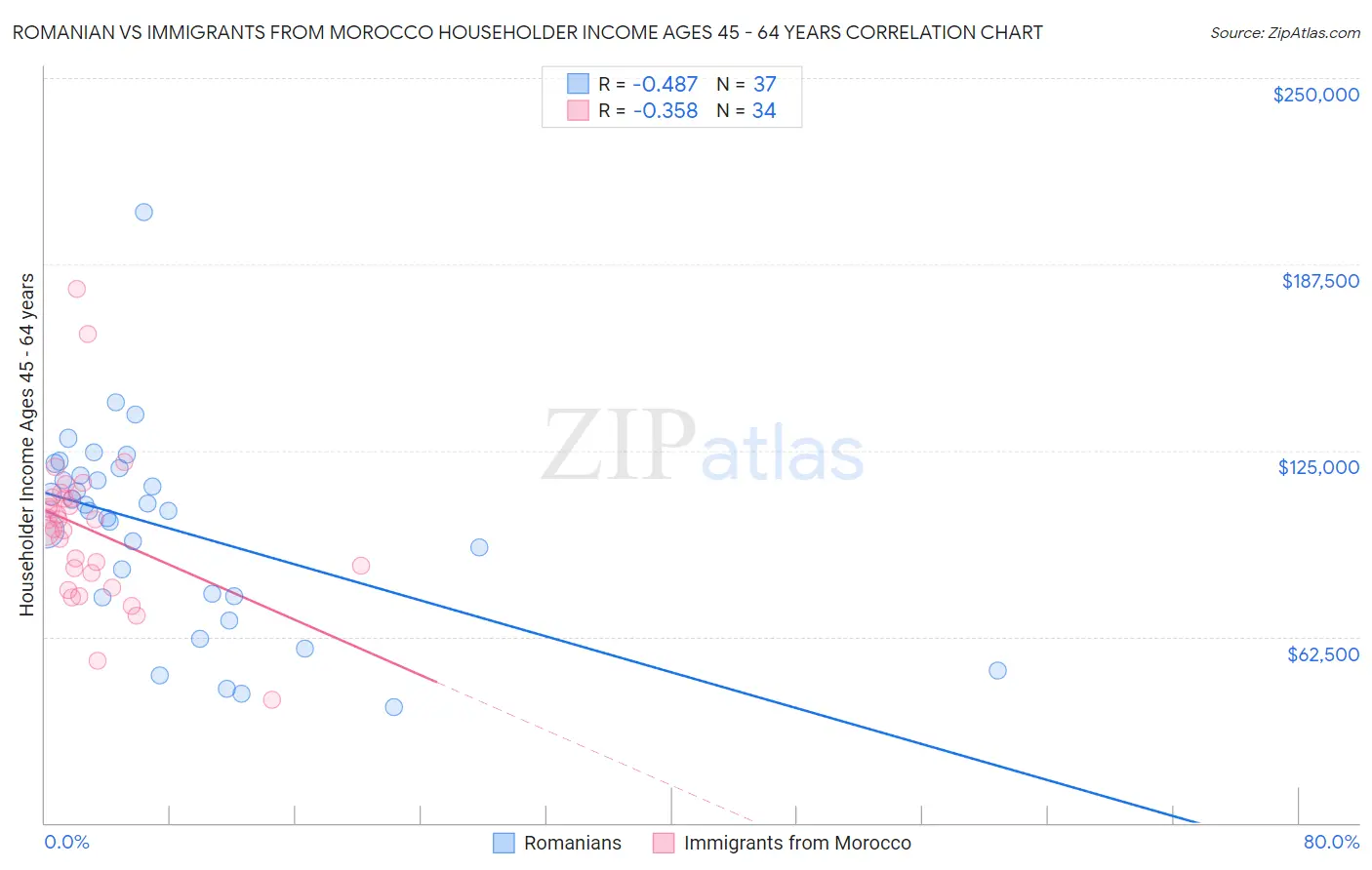 Romanian vs Immigrants from Morocco Householder Income Ages 45 - 64 years