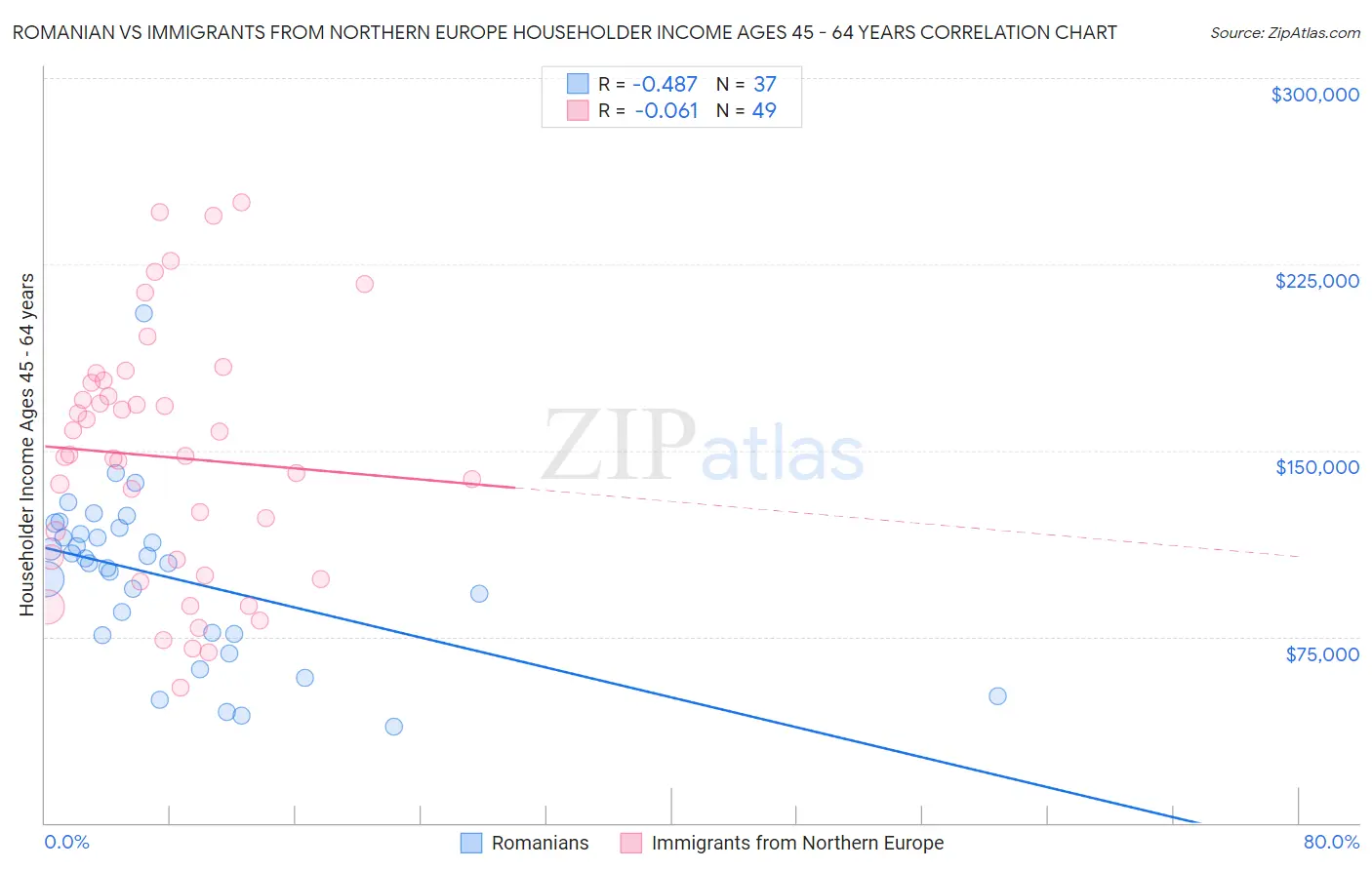 Romanian vs Immigrants from Northern Europe Householder Income Ages 45 - 64 years