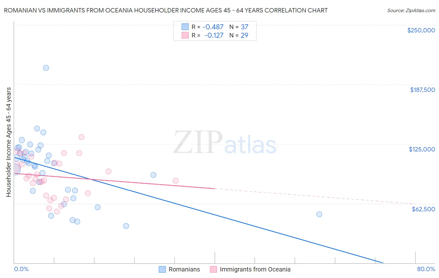 Romanian vs Immigrants from Oceania Householder Income Ages 45 - 64 years