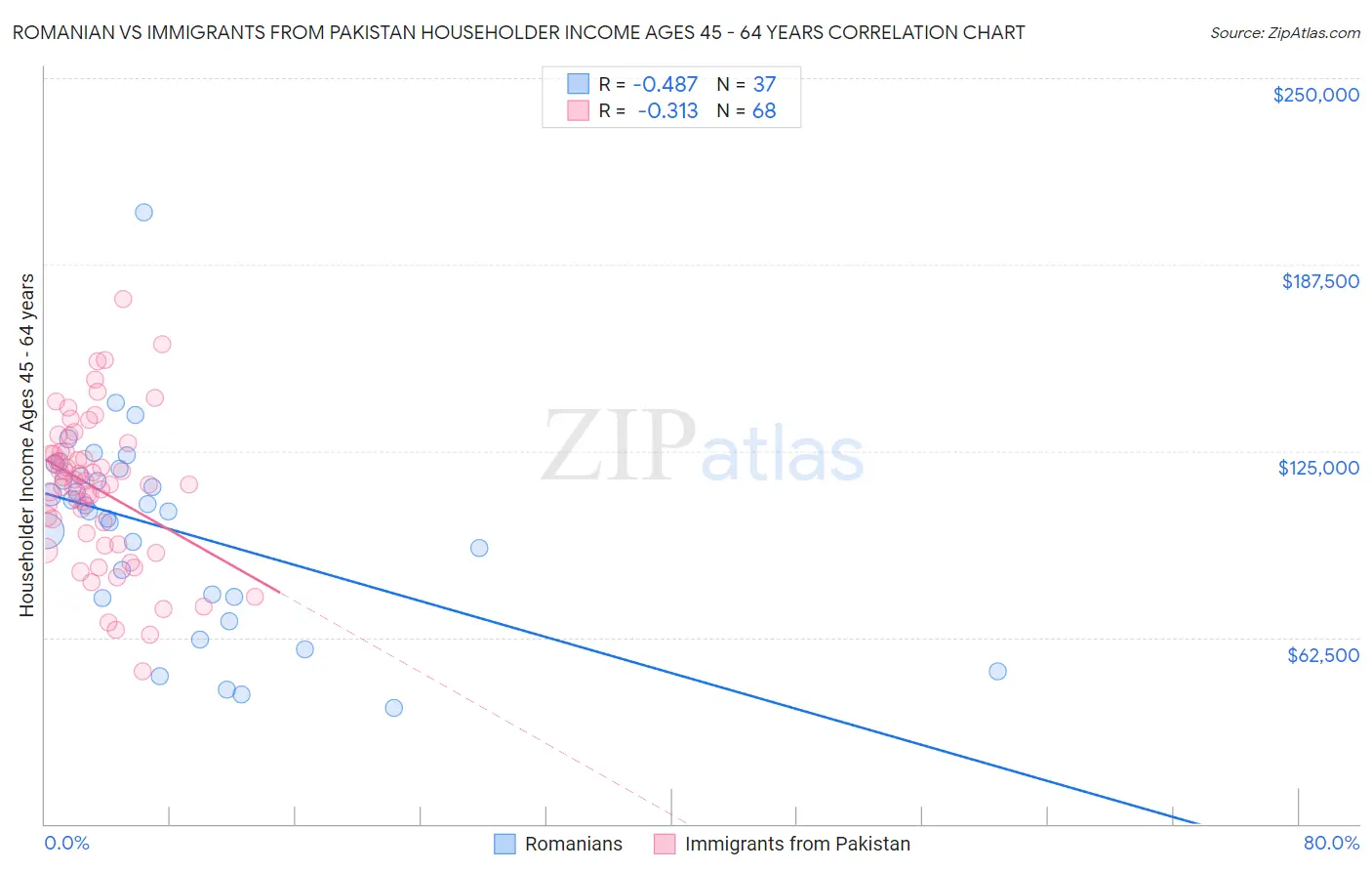 Romanian vs Immigrants from Pakistan Householder Income Ages 45 - 64 years