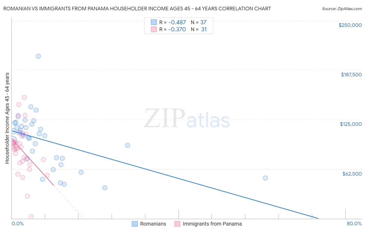 Romanian vs Immigrants from Panama Householder Income Ages 45 - 64 years