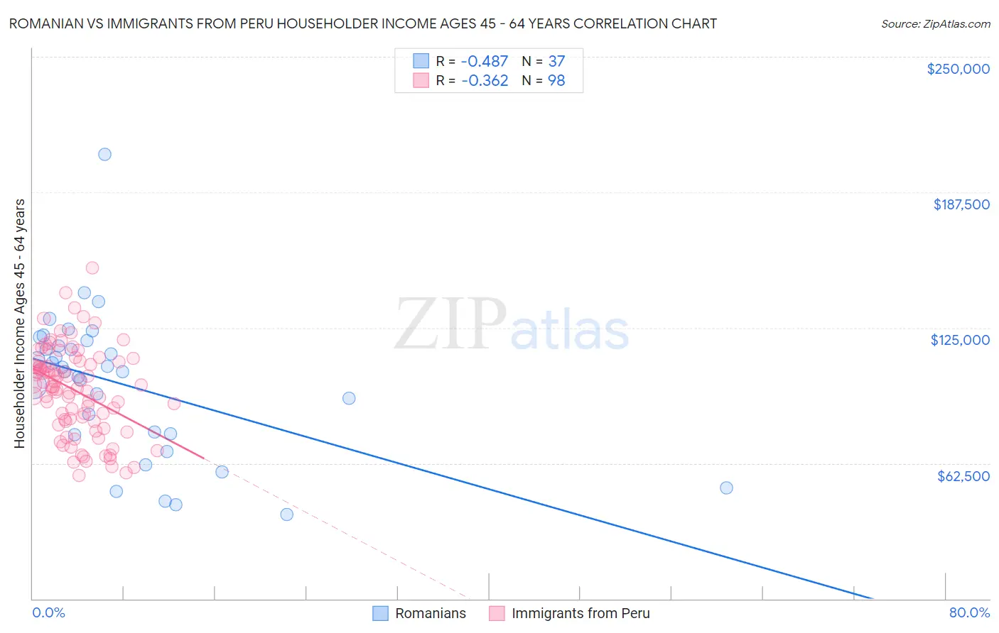 Romanian vs Immigrants from Peru Householder Income Ages 45 - 64 years