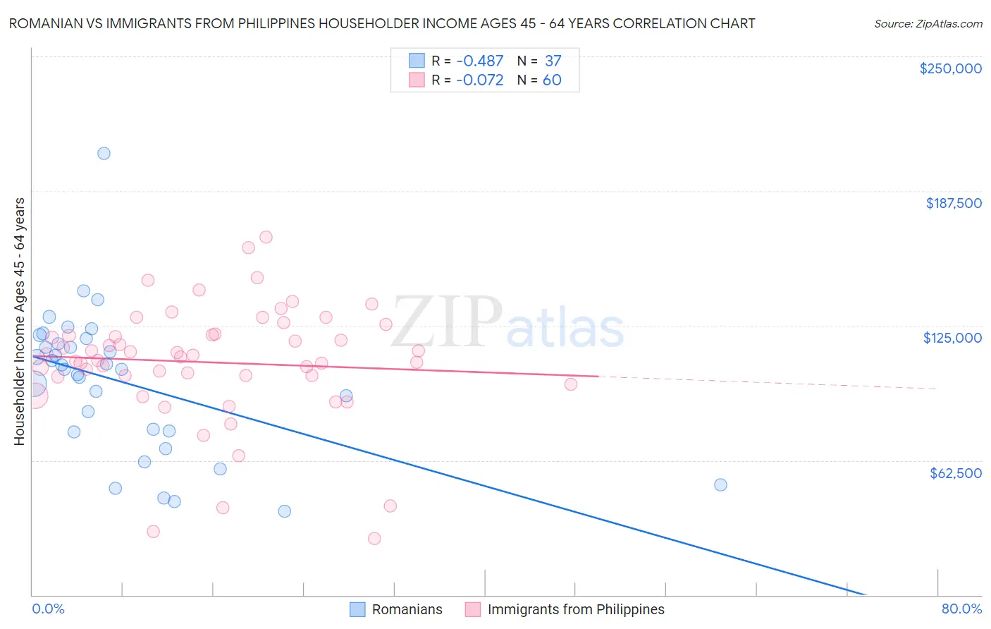 Romanian vs Immigrants from Philippines Householder Income Ages 45 - 64 years