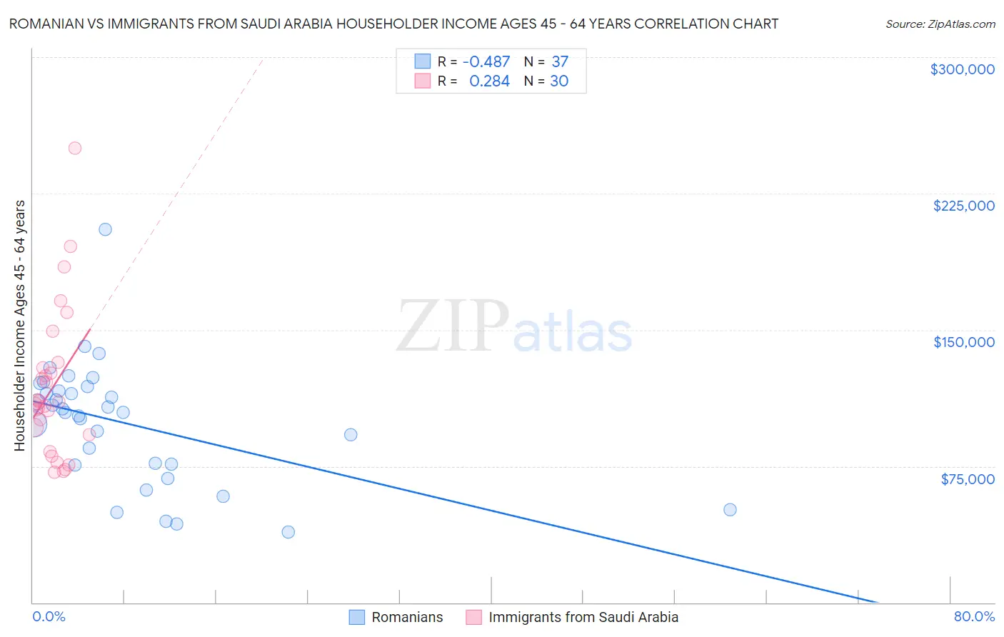 Romanian vs Immigrants from Saudi Arabia Householder Income Ages 45 - 64 years