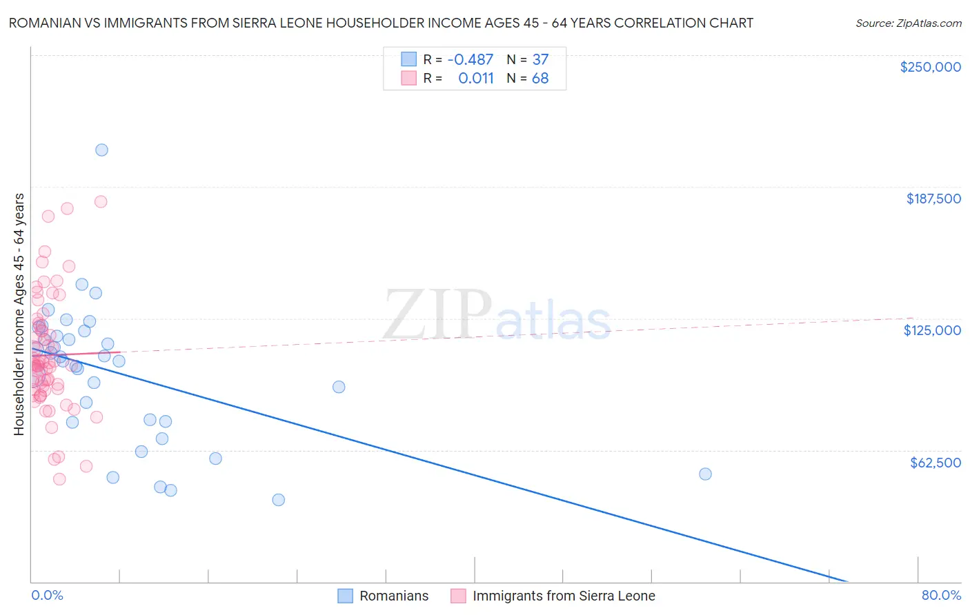 Romanian vs Immigrants from Sierra Leone Householder Income Ages 45 - 64 years