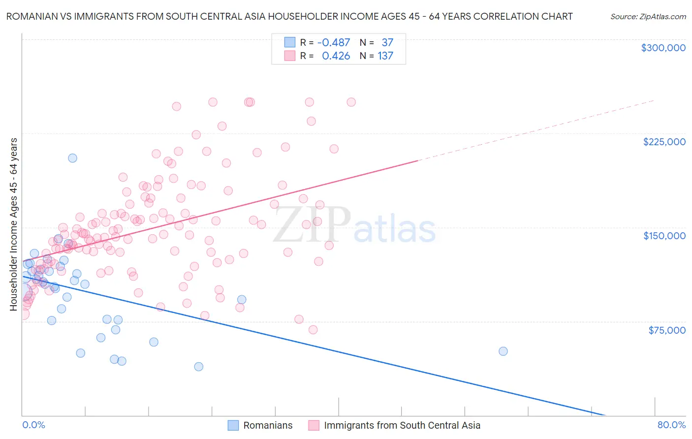 Romanian vs Immigrants from South Central Asia Householder Income Ages 45 - 64 years