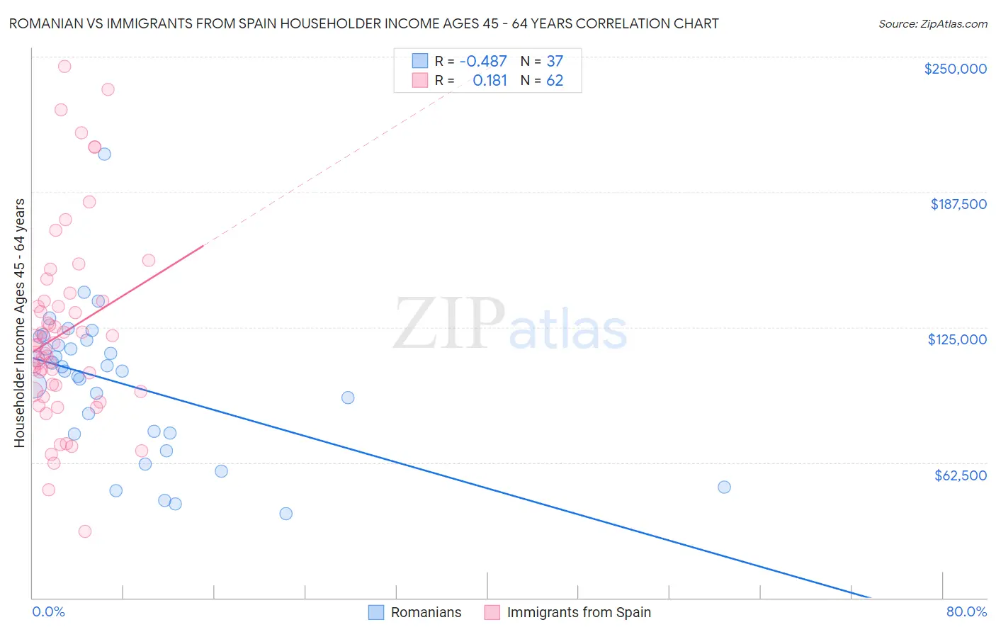 Romanian vs Immigrants from Spain Householder Income Ages 45 - 64 years