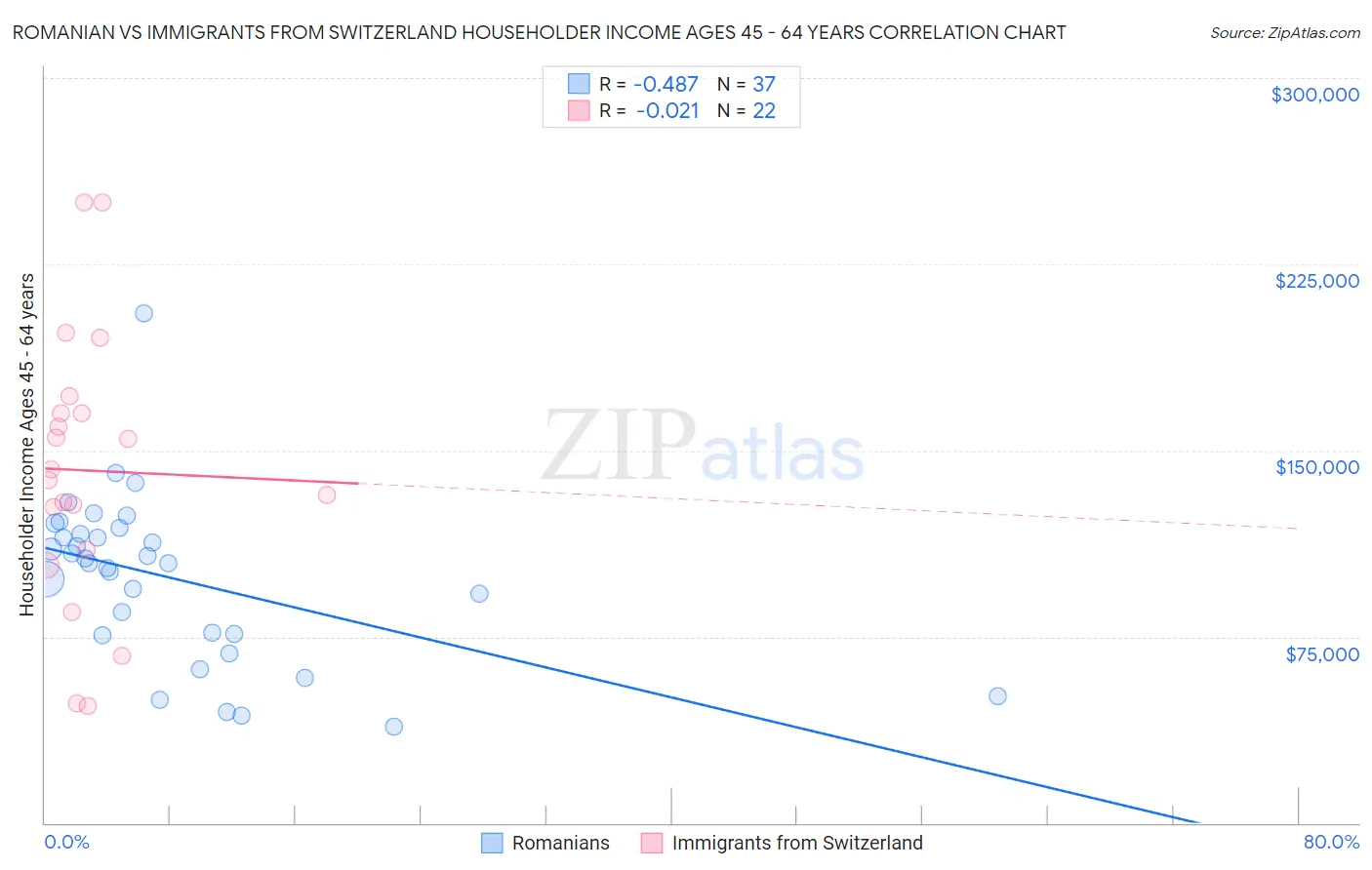 Romanian vs Immigrants from Switzerland Householder Income Ages 45 - 64 years
