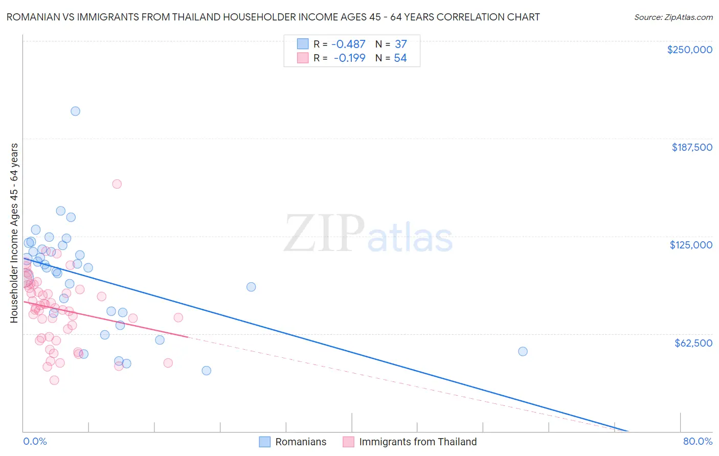 Romanian vs Immigrants from Thailand Householder Income Ages 45 - 64 years