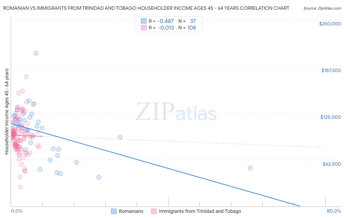Romanian vs Immigrants from Trinidad and Tobago Householder Income Ages 45 - 64 years