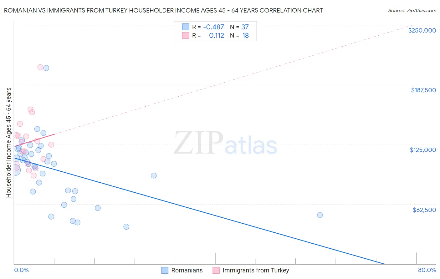 Romanian vs Immigrants from Turkey Householder Income Ages 45 - 64 years