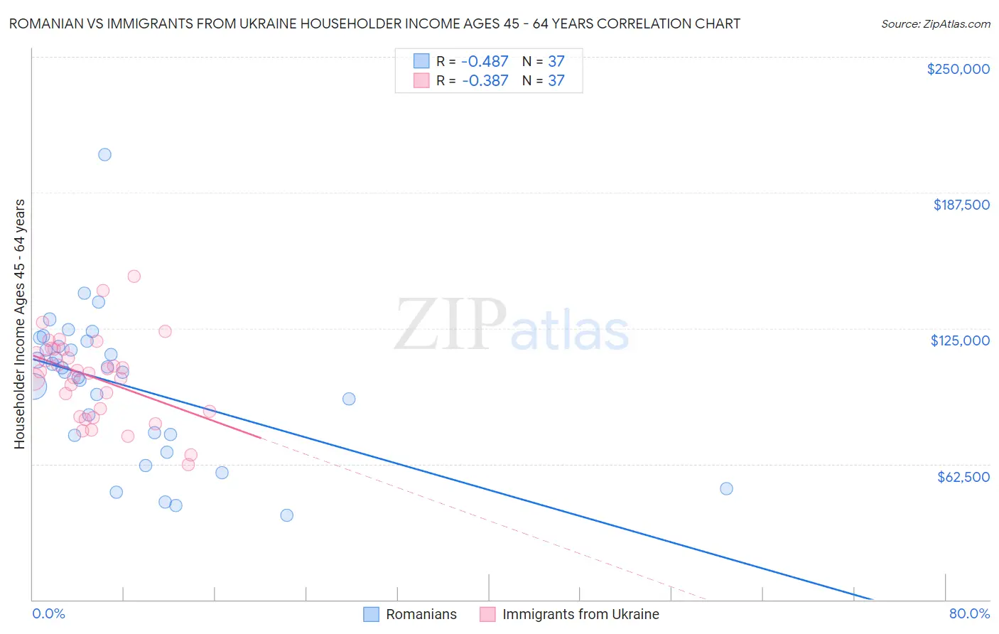 Romanian vs Immigrants from Ukraine Householder Income Ages 45 - 64 years
