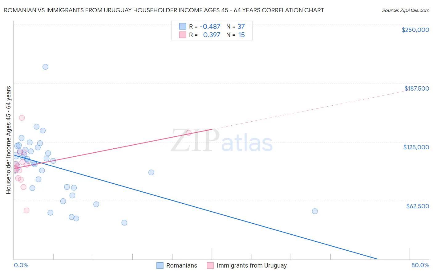 Romanian vs Immigrants from Uruguay Householder Income Ages 45 - 64 years