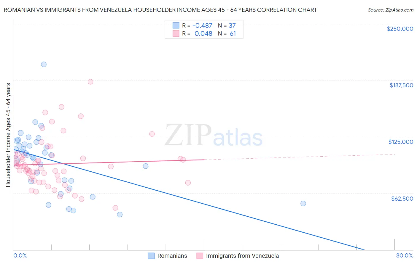 Romanian vs Immigrants from Venezuela Householder Income Ages 45 - 64 years