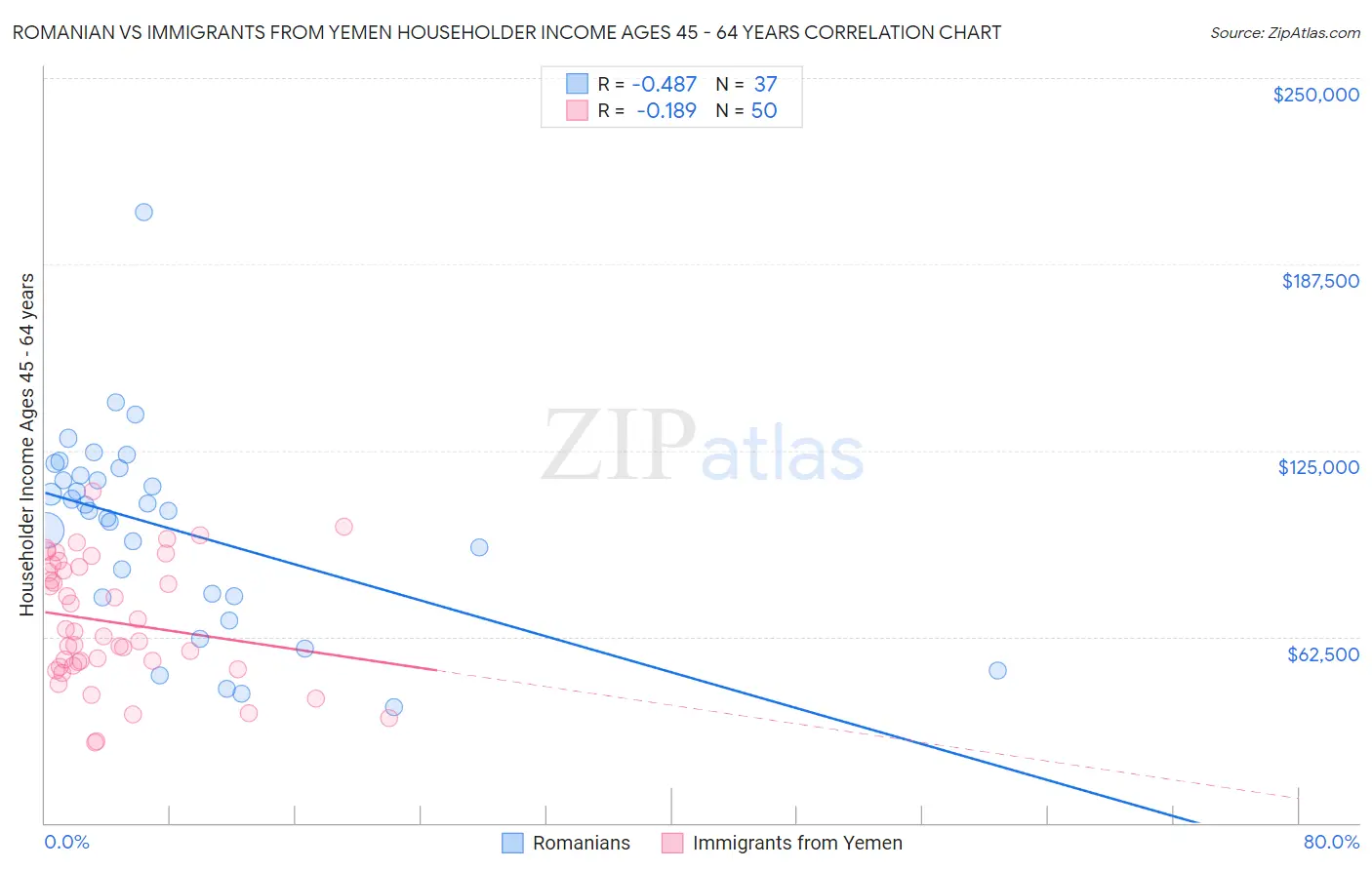 Romanian vs Immigrants from Yemen Householder Income Ages 45 - 64 years