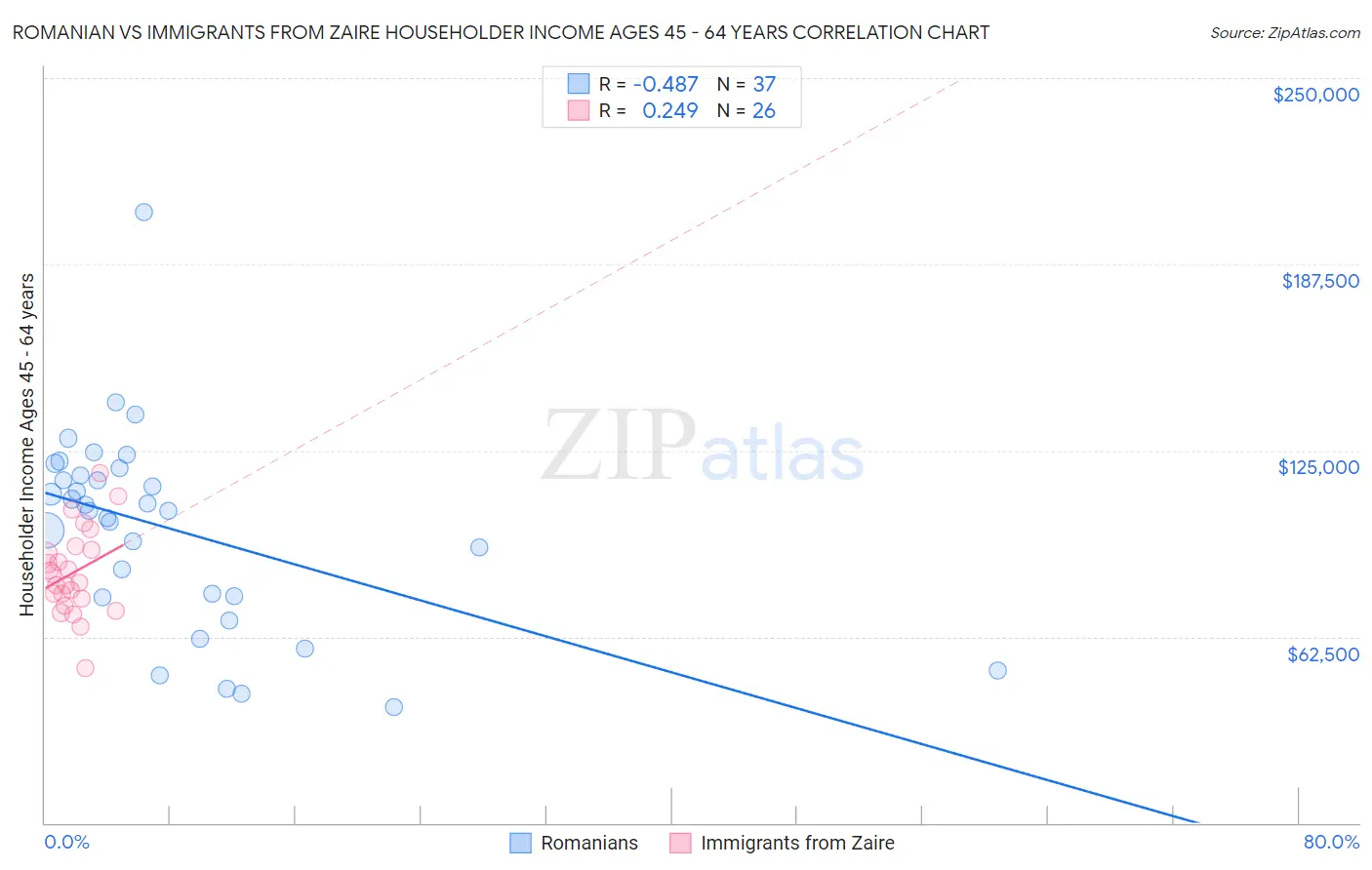 Romanian vs Immigrants from Zaire Householder Income Ages 45 - 64 years