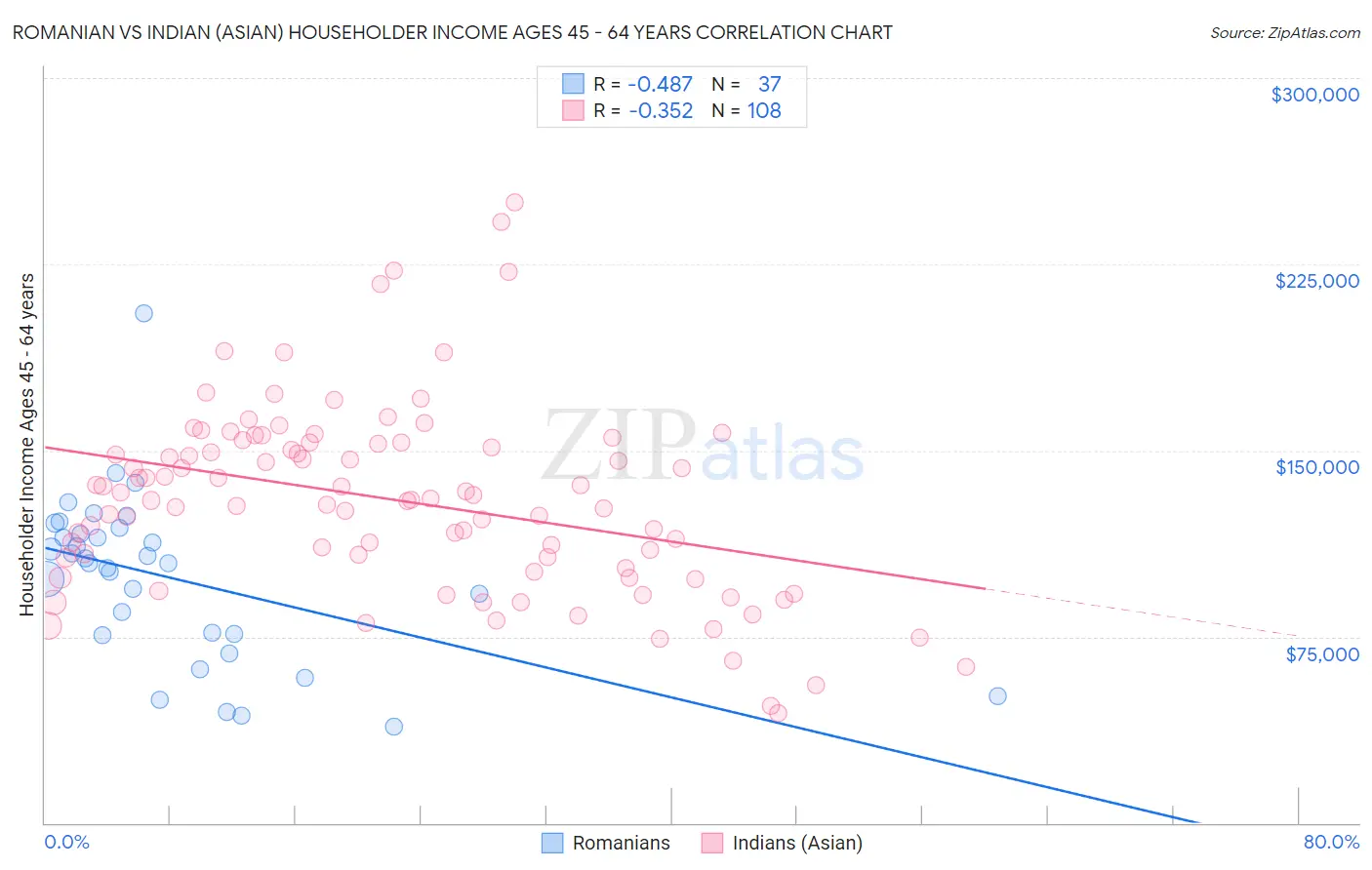 Romanian vs Indian (Asian) Householder Income Ages 45 - 64 years