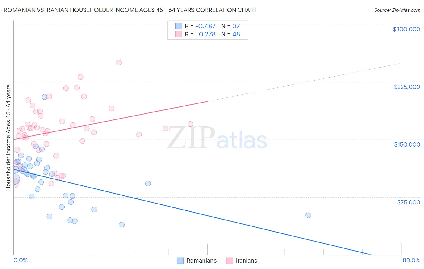 Romanian vs Iranian Householder Income Ages 45 - 64 years