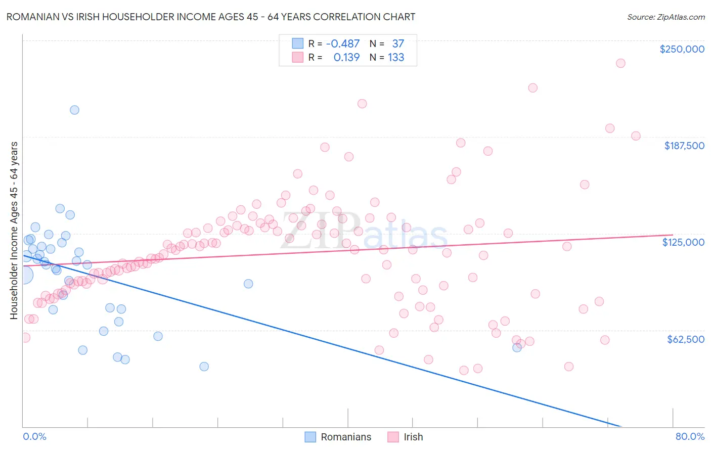 Romanian vs Irish Householder Income Ages 45 - 64 years