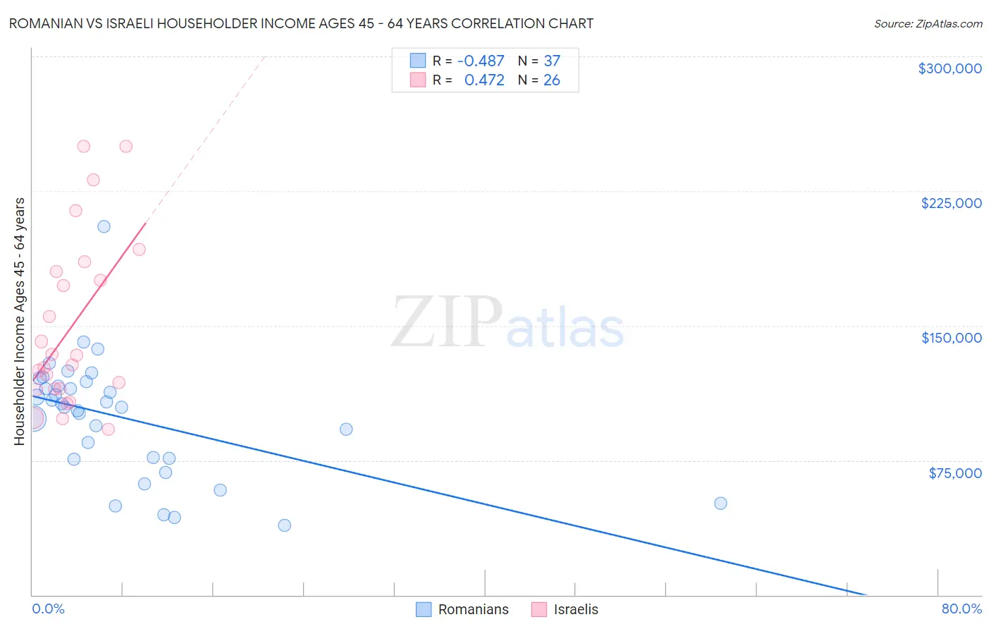 Romanian vs Israeli Householder Income Ages 45 - 64 years