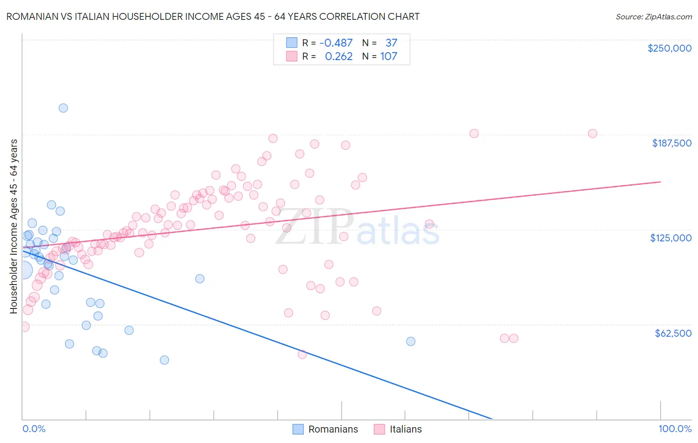 Romanian vs Italian Householder Income Ages 45 - 64 years