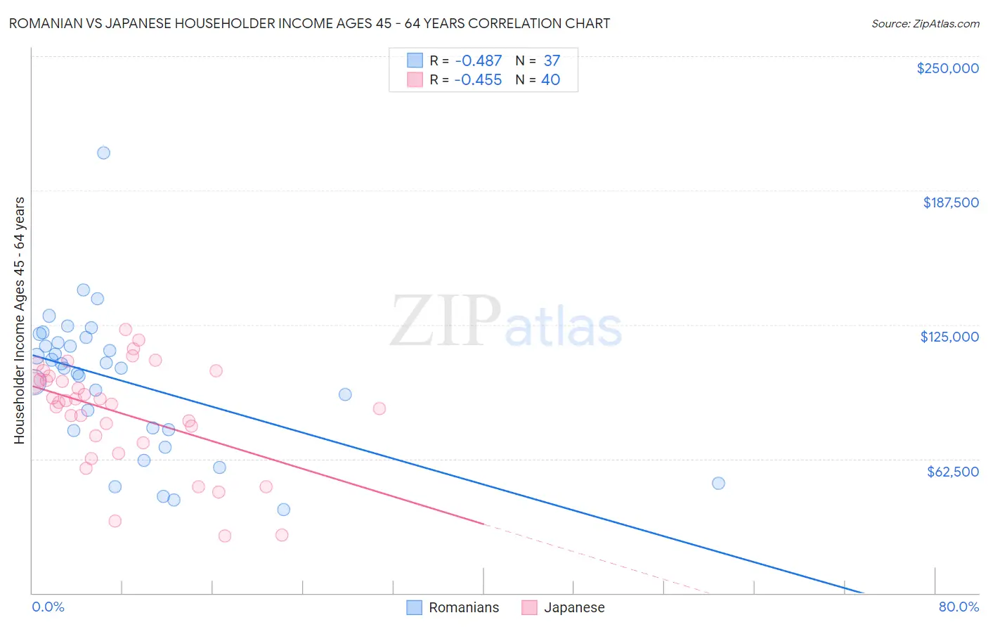 Romanian vs Japanese Householder Income Ages 45 - 64 years