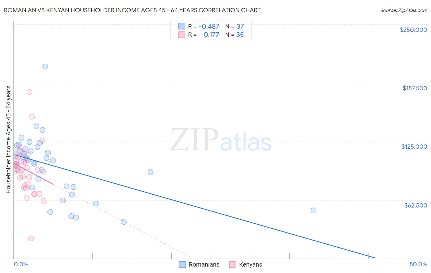Romanian vs Kenyan Householder Income Ages 45 - 64 years