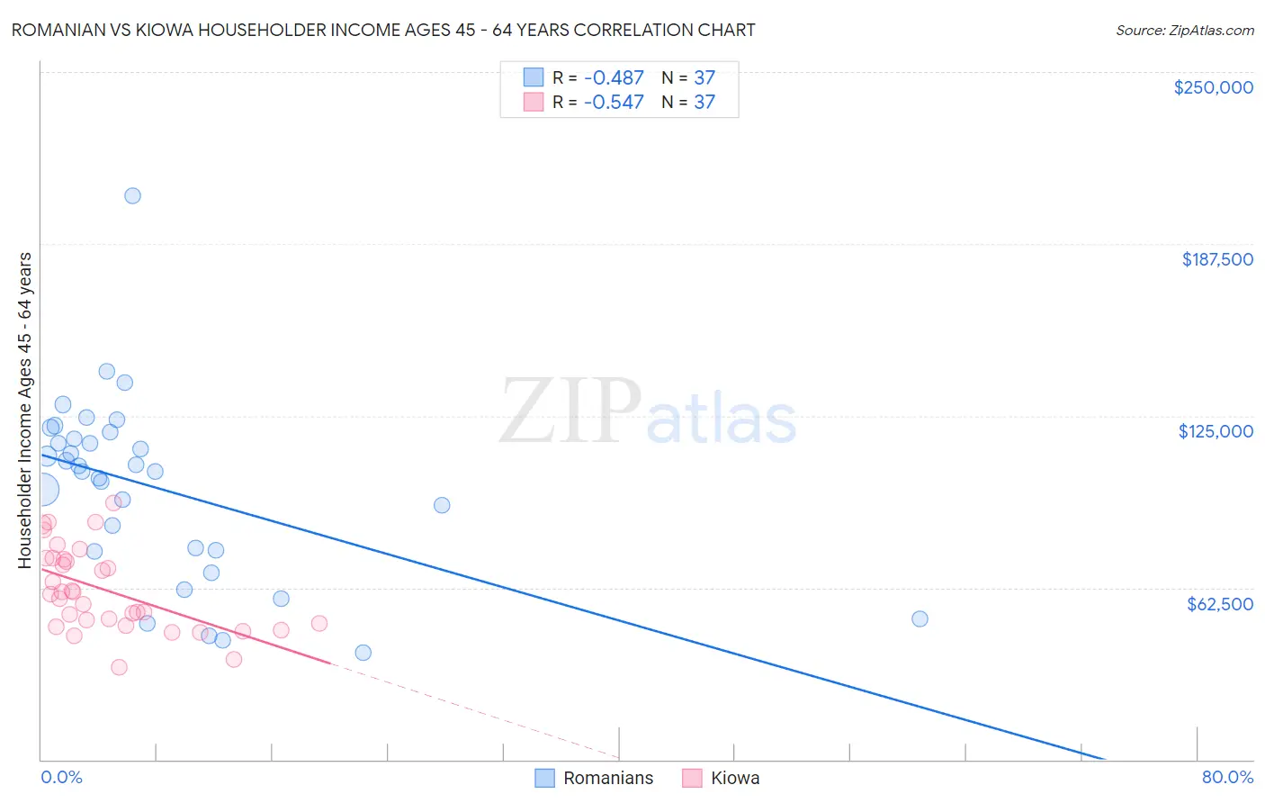 Romanian vs Kiowa Householder Income Ages 45 - 64 years