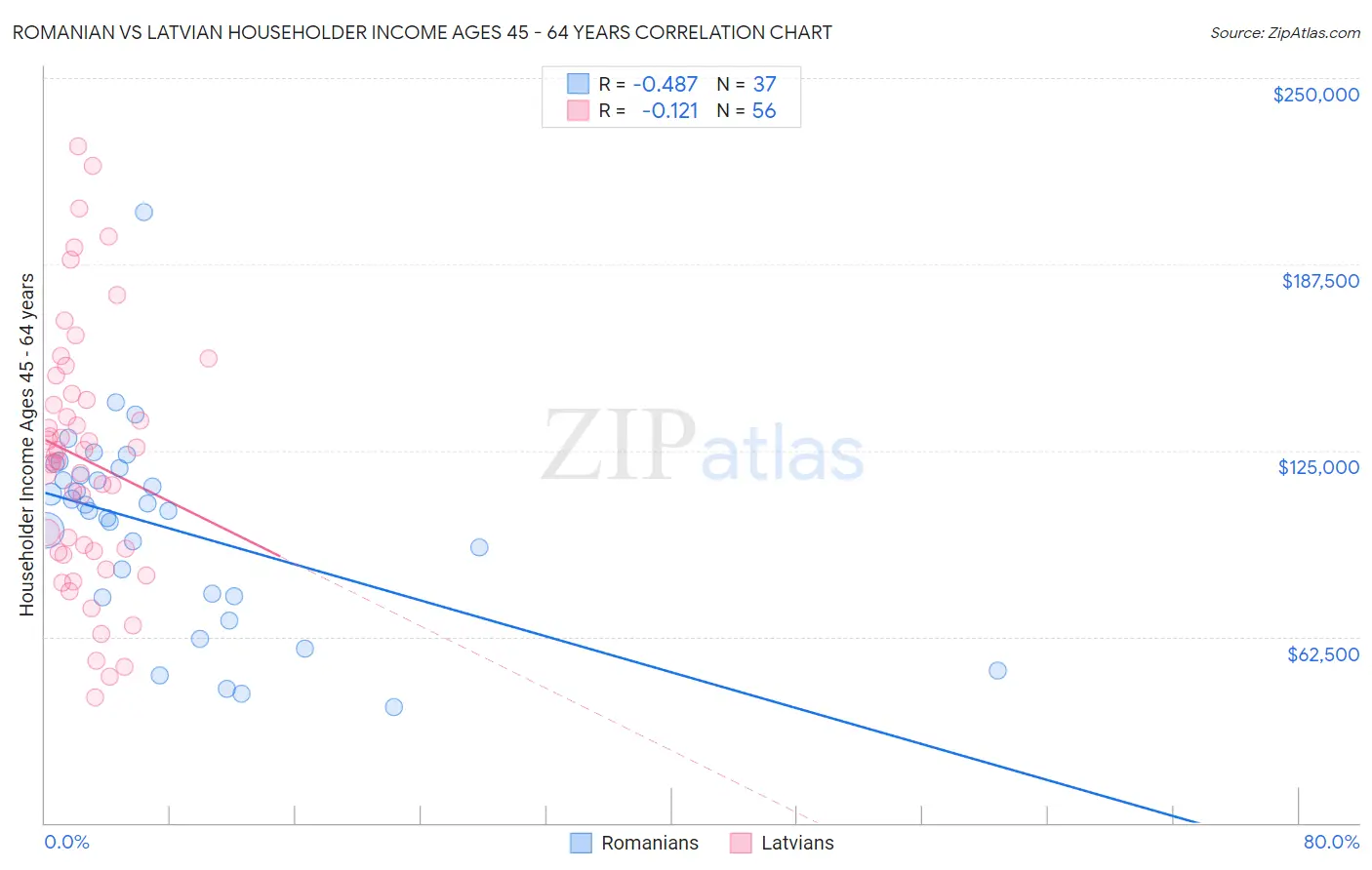 Romanian vs Latvian Householder Income Ages 45 - 64 years