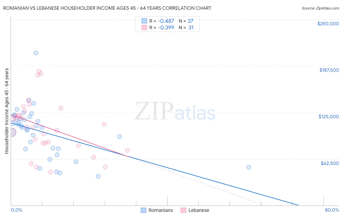 Romanian vs Lebanese Householder Income Ages 45 - 64 years