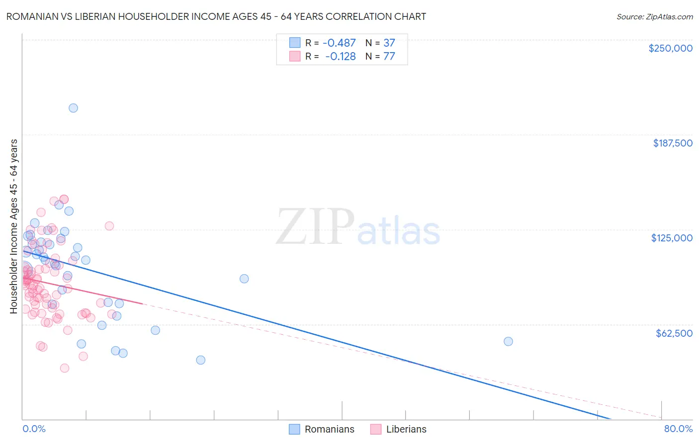 Romanian vs Liberian Householder Income Ages 45 - 64 years