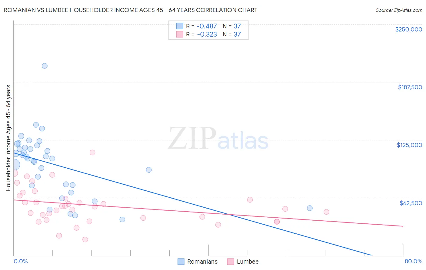 Romanian vs Lumbee Householder Income Ages 45 - 64 years