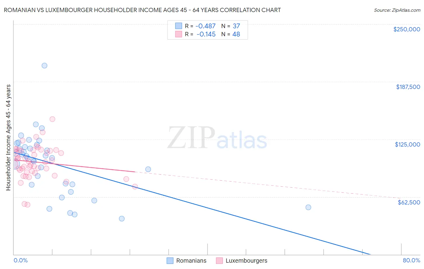 Romanian vs Luxembourger Householder Income Ages 45 - 64 years