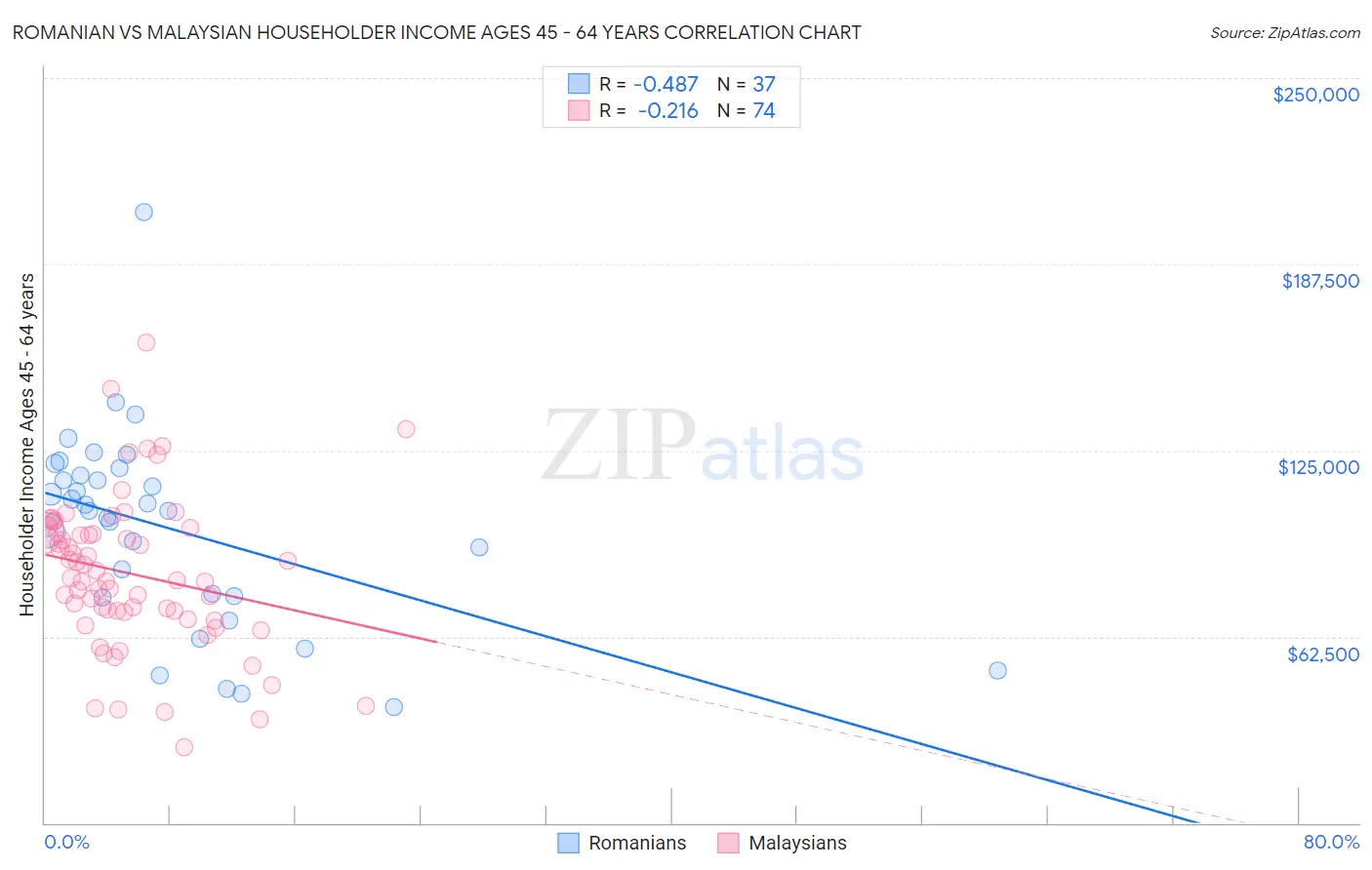 Romanian vs Malaysian Householder Income Ages 45 - 64 years