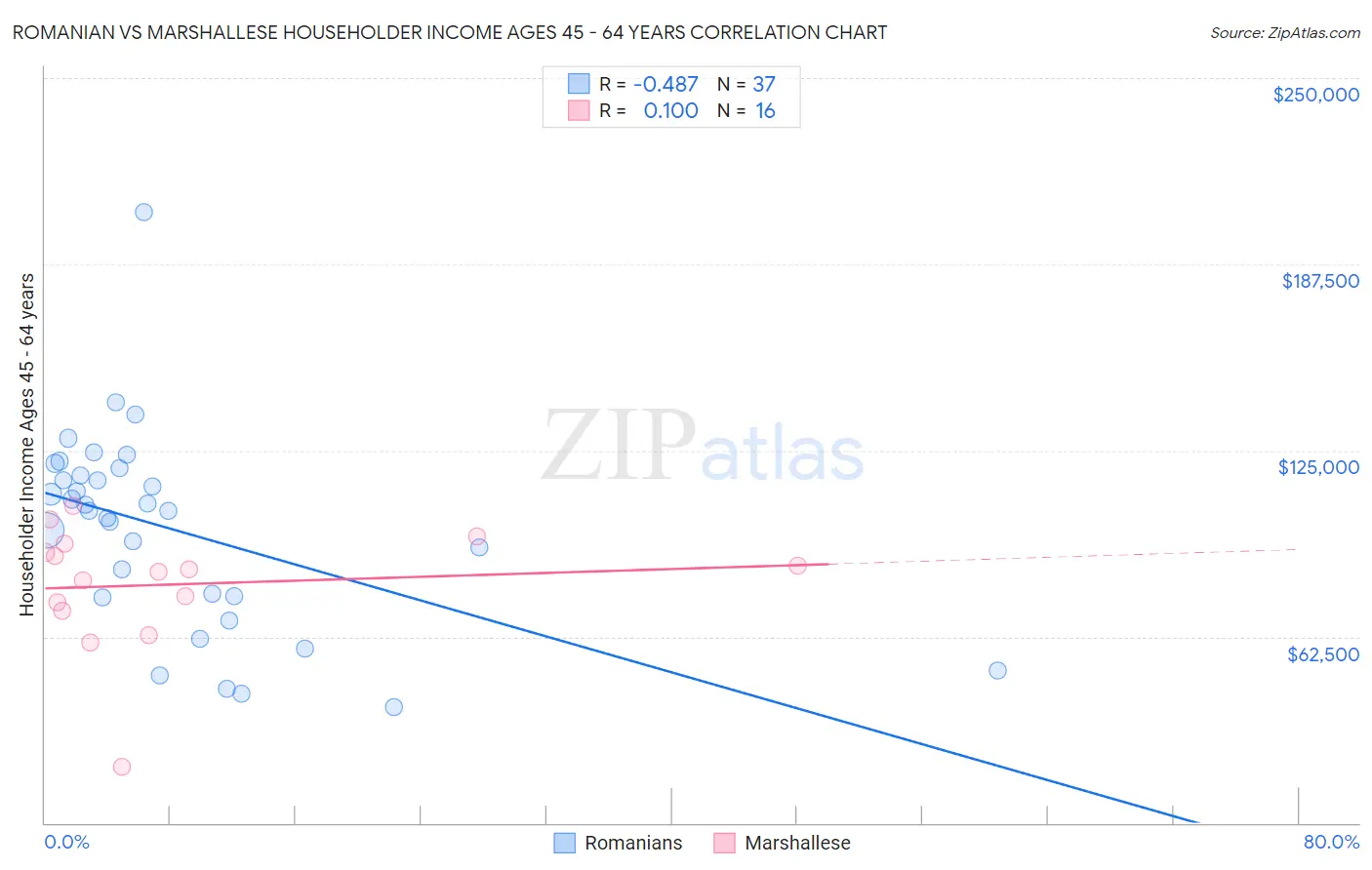 Romanian vs Marshallese Householder Income Ages 45 - 64 years